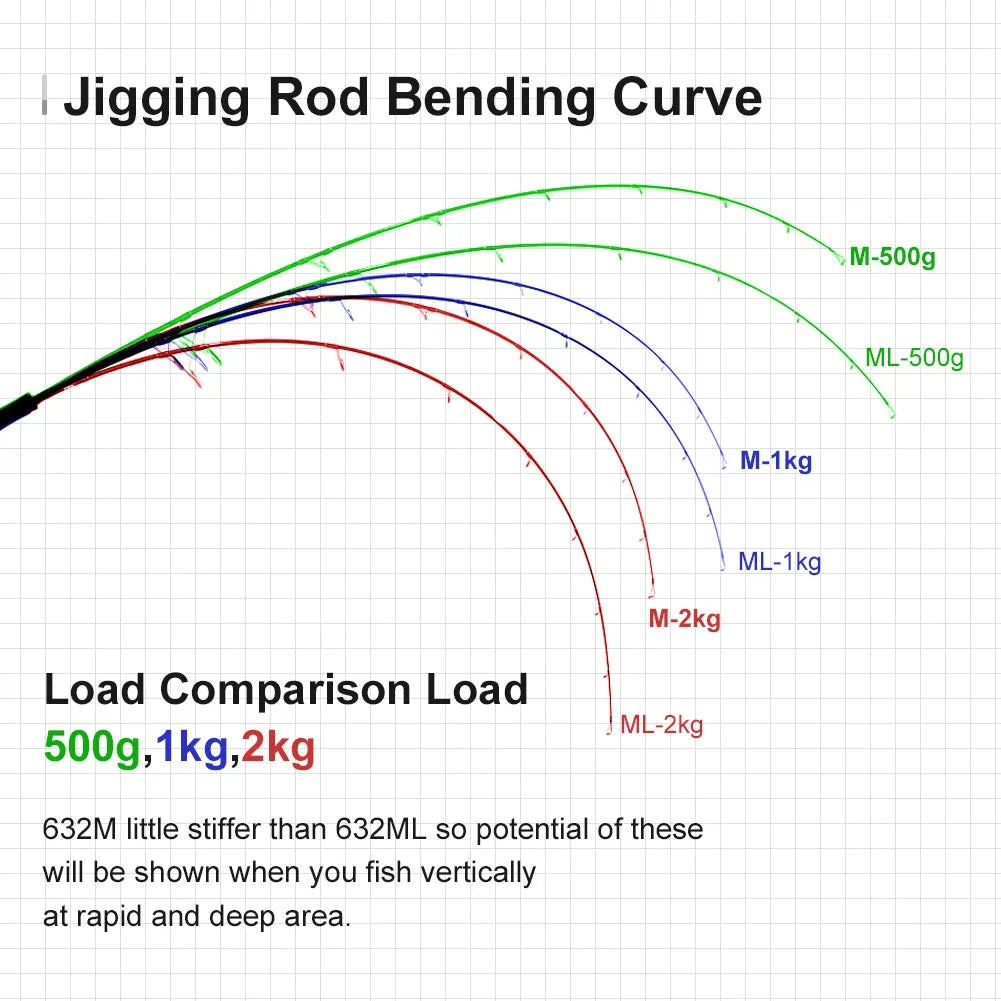 Sea Fishing Rod 1.91m M ML Fuji Guides Lure 200g 2 Section Spinning Jigging Rods